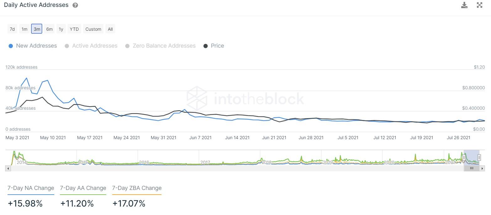 DOGE daily new addresses chart