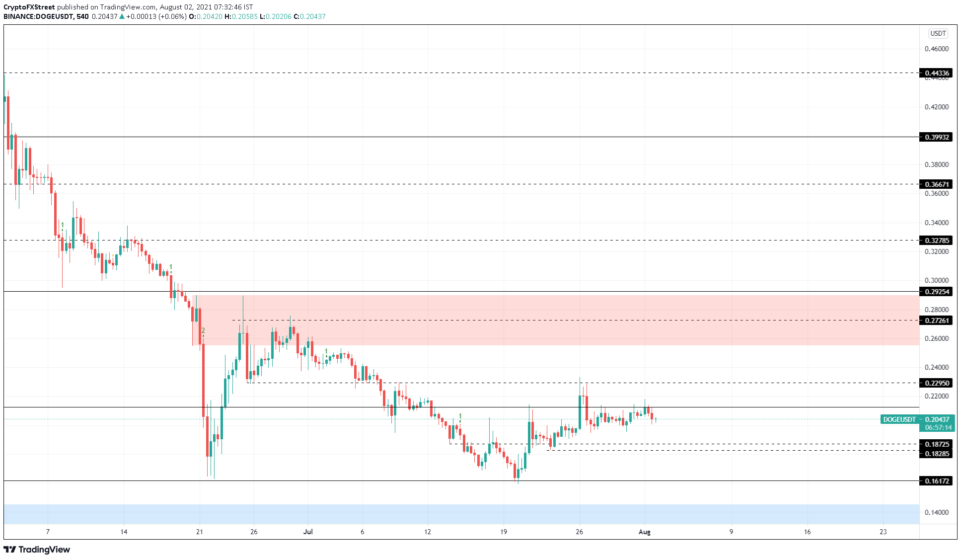 DOGE/USDT 9-hour chart