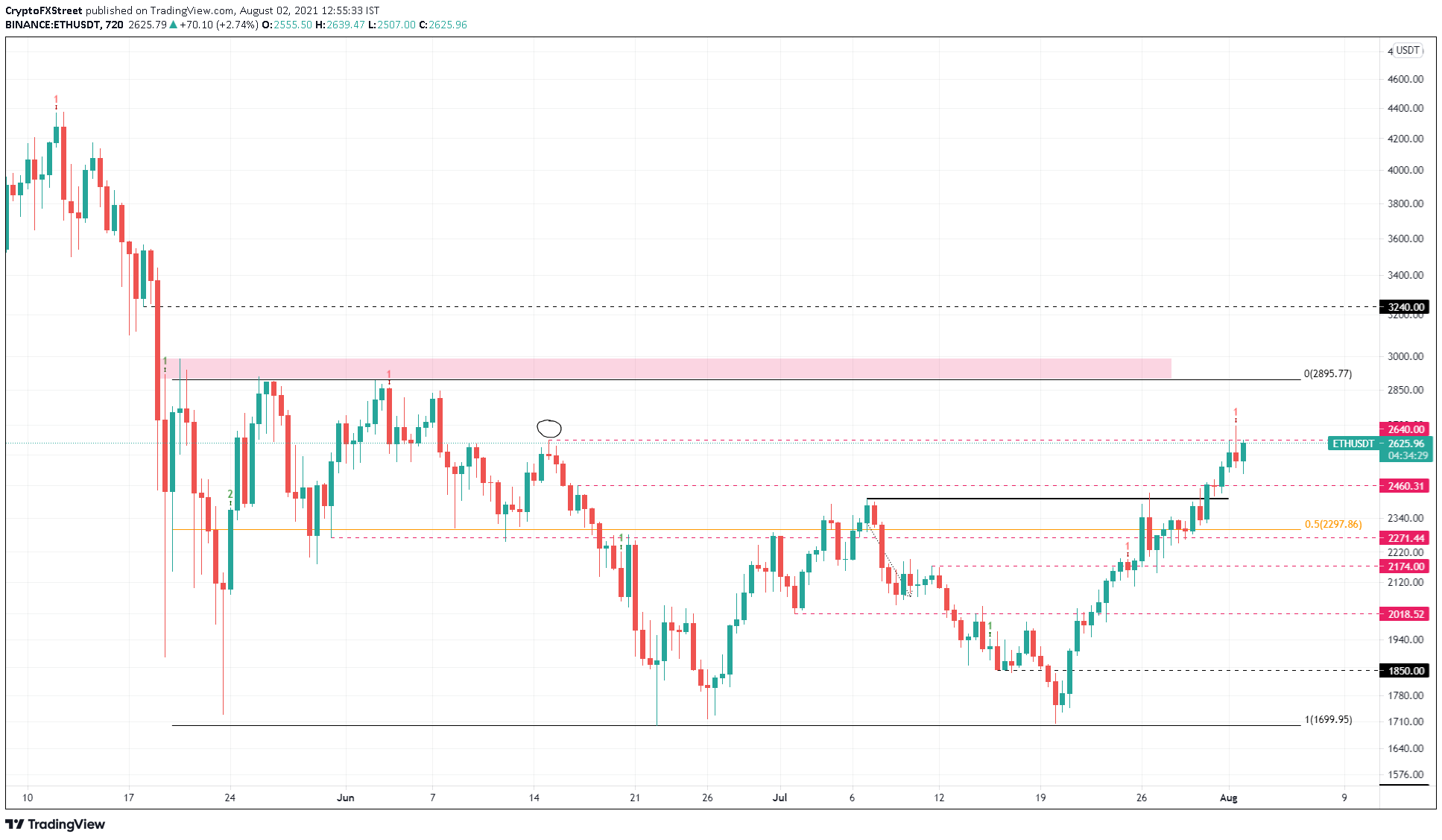 ETH/USDT 12-hour chart