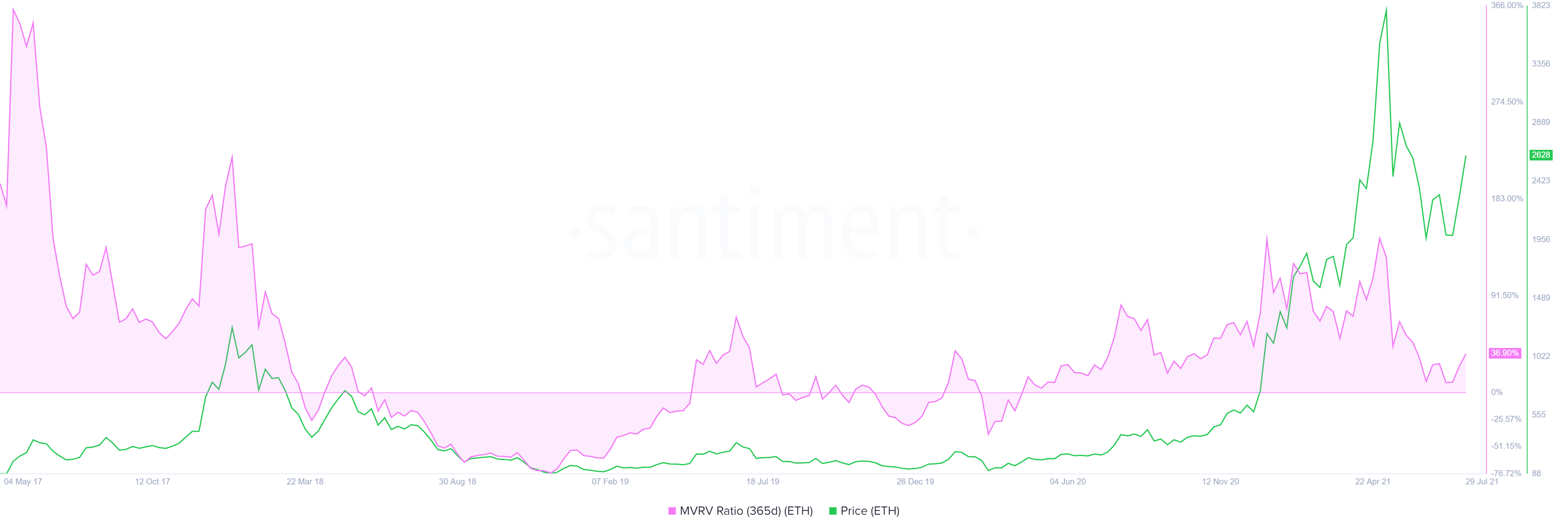 ETH 365-day MVRV chart