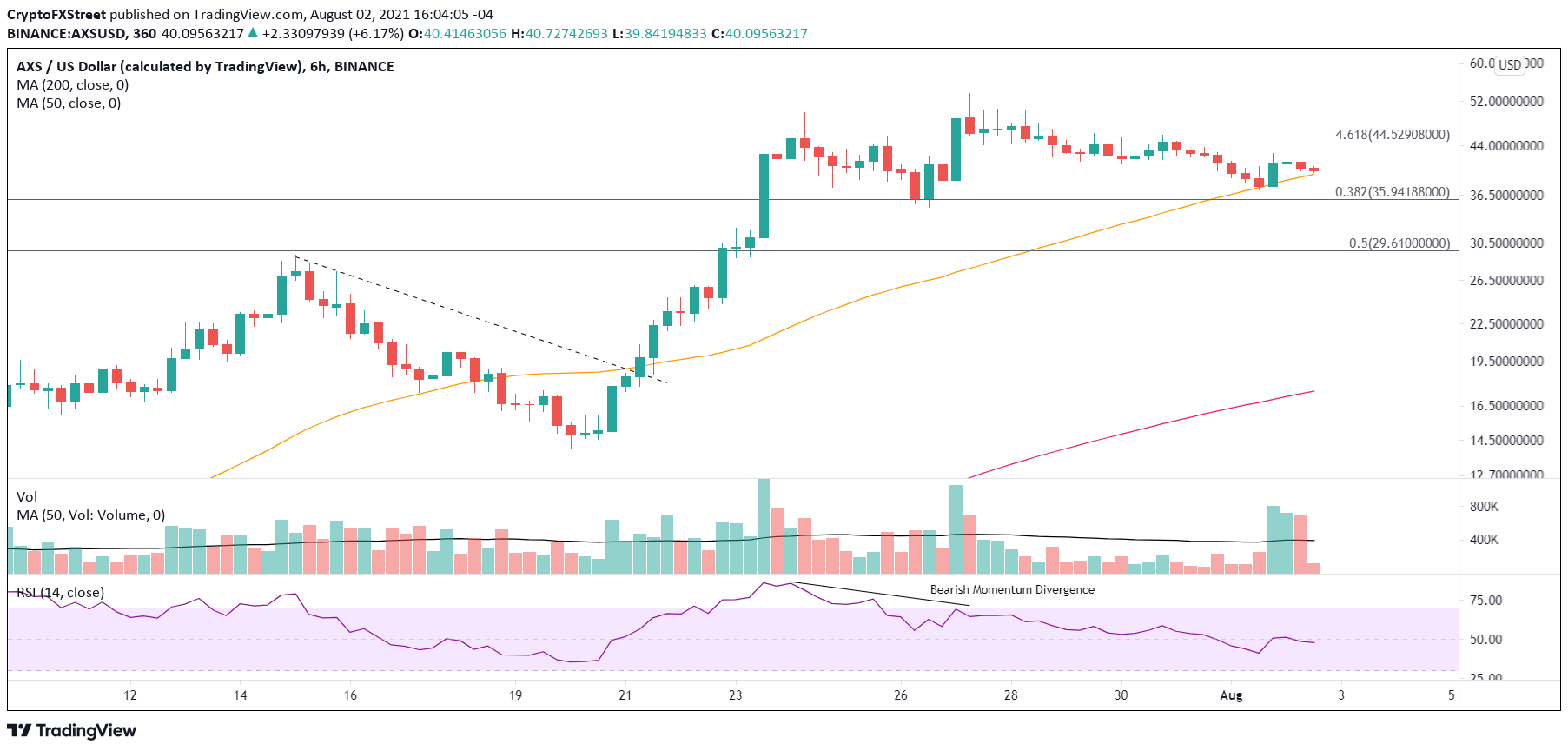 AXS/USD 6-hour chart