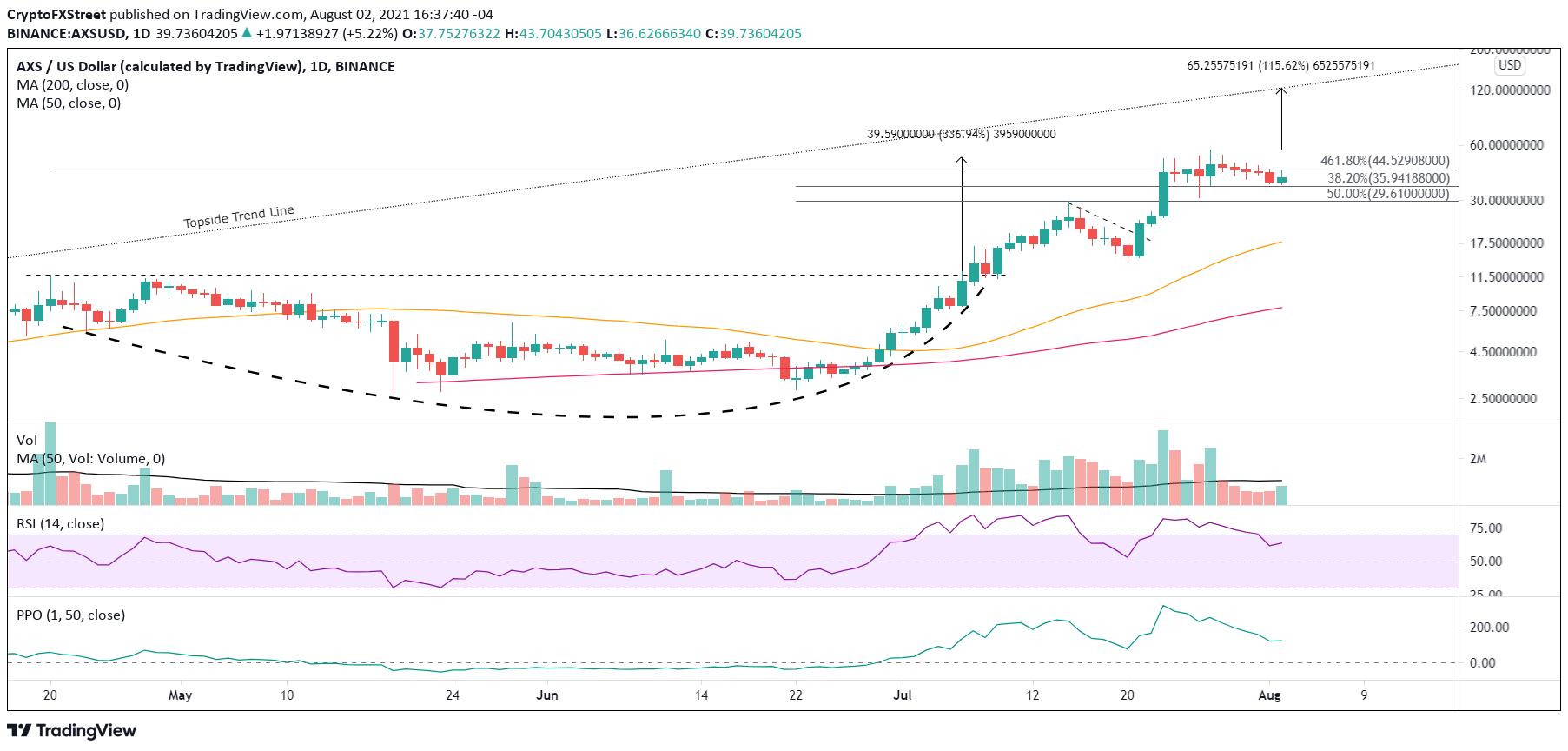 AXS/USD daily chart