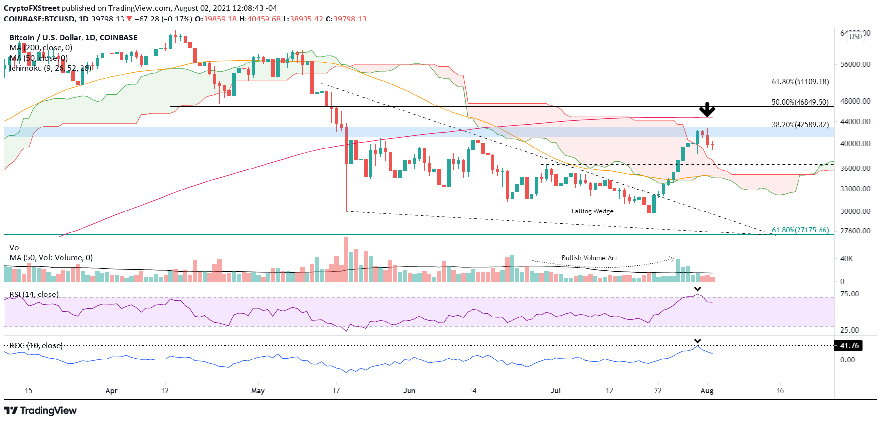 BTC/USD daily chart