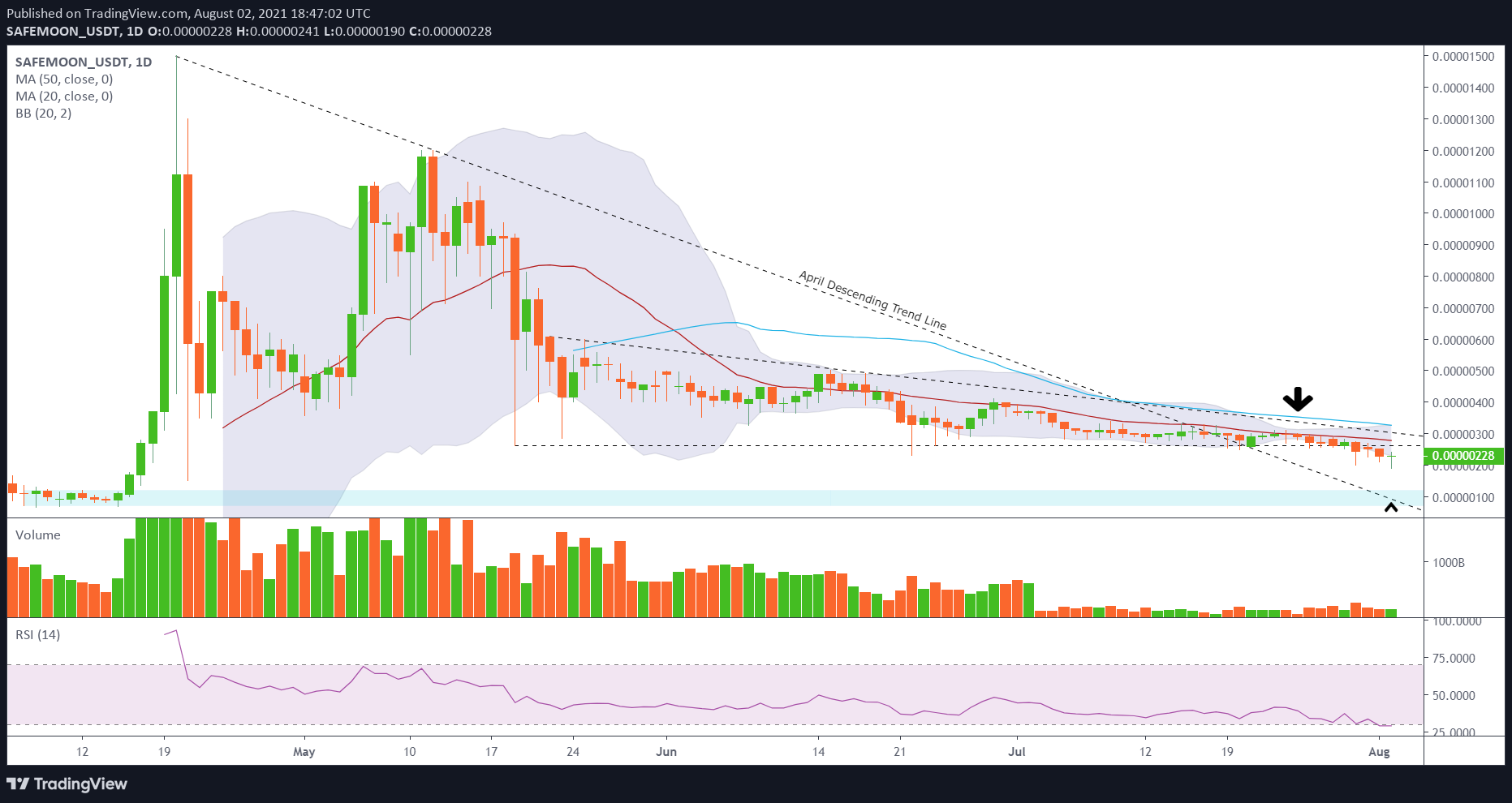 SAFEMOON/USD daily chart