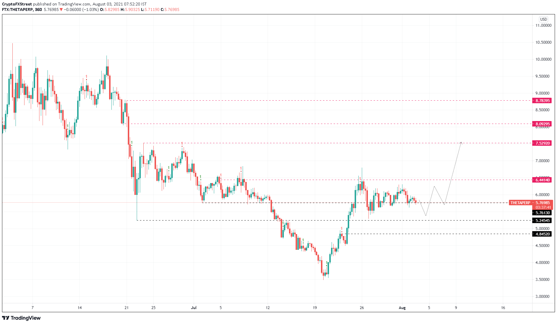 THETA/USDT 6-hour chart