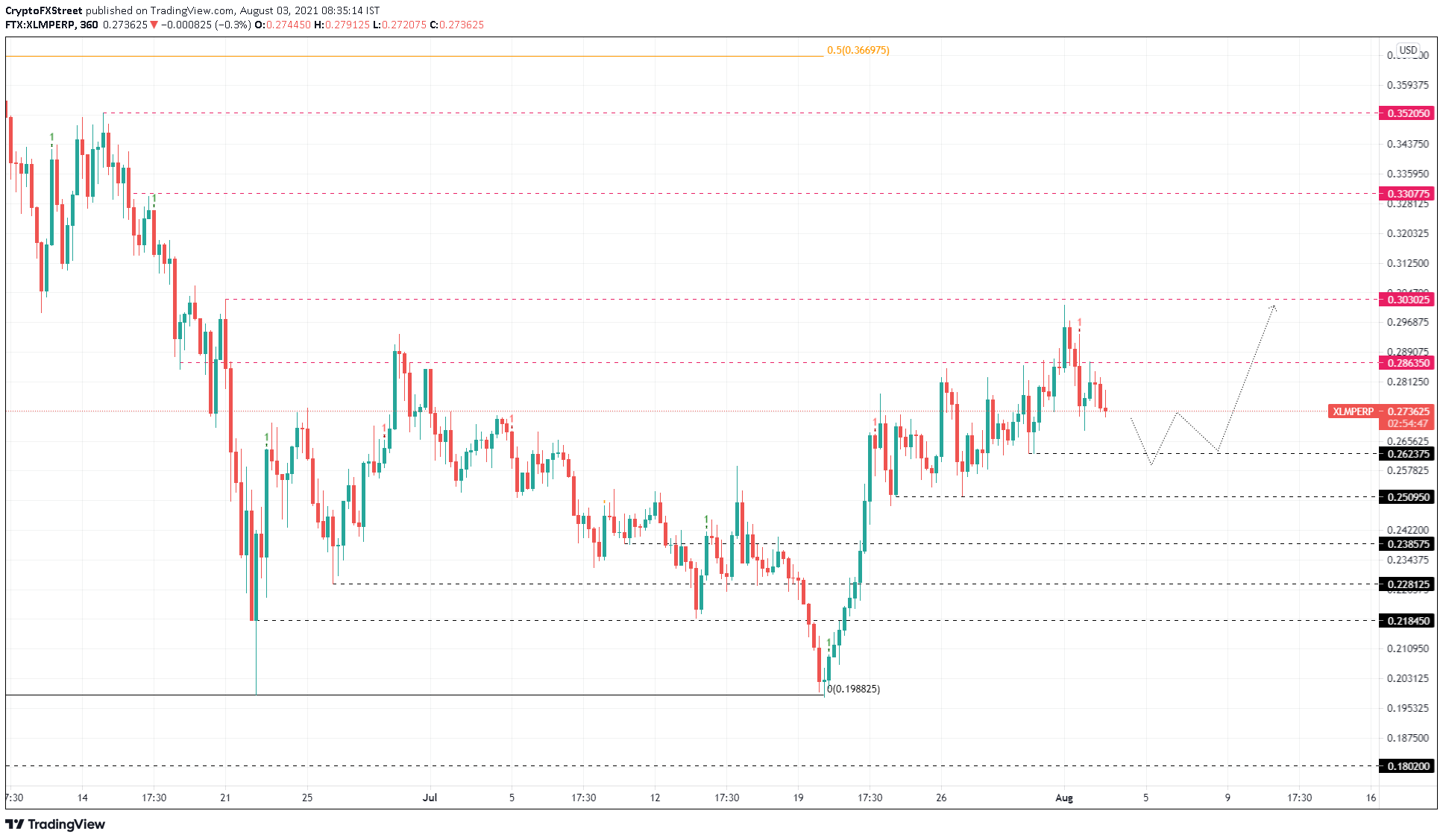 XLM/USDT 6-hour chart