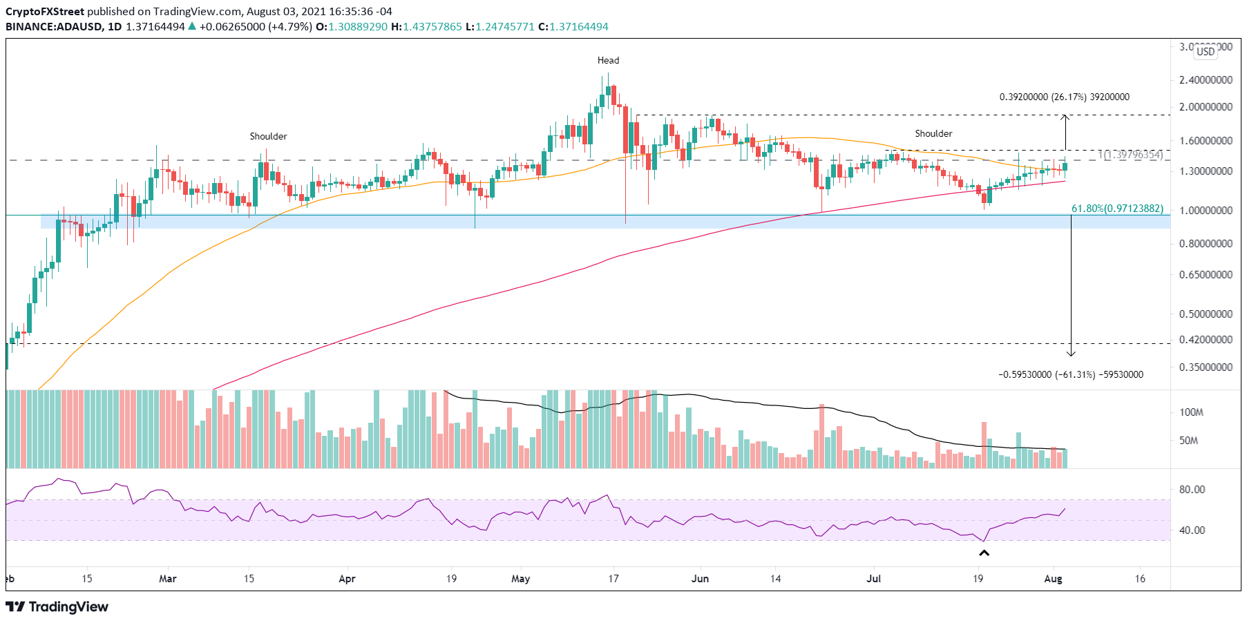 ADA/USD daily chart