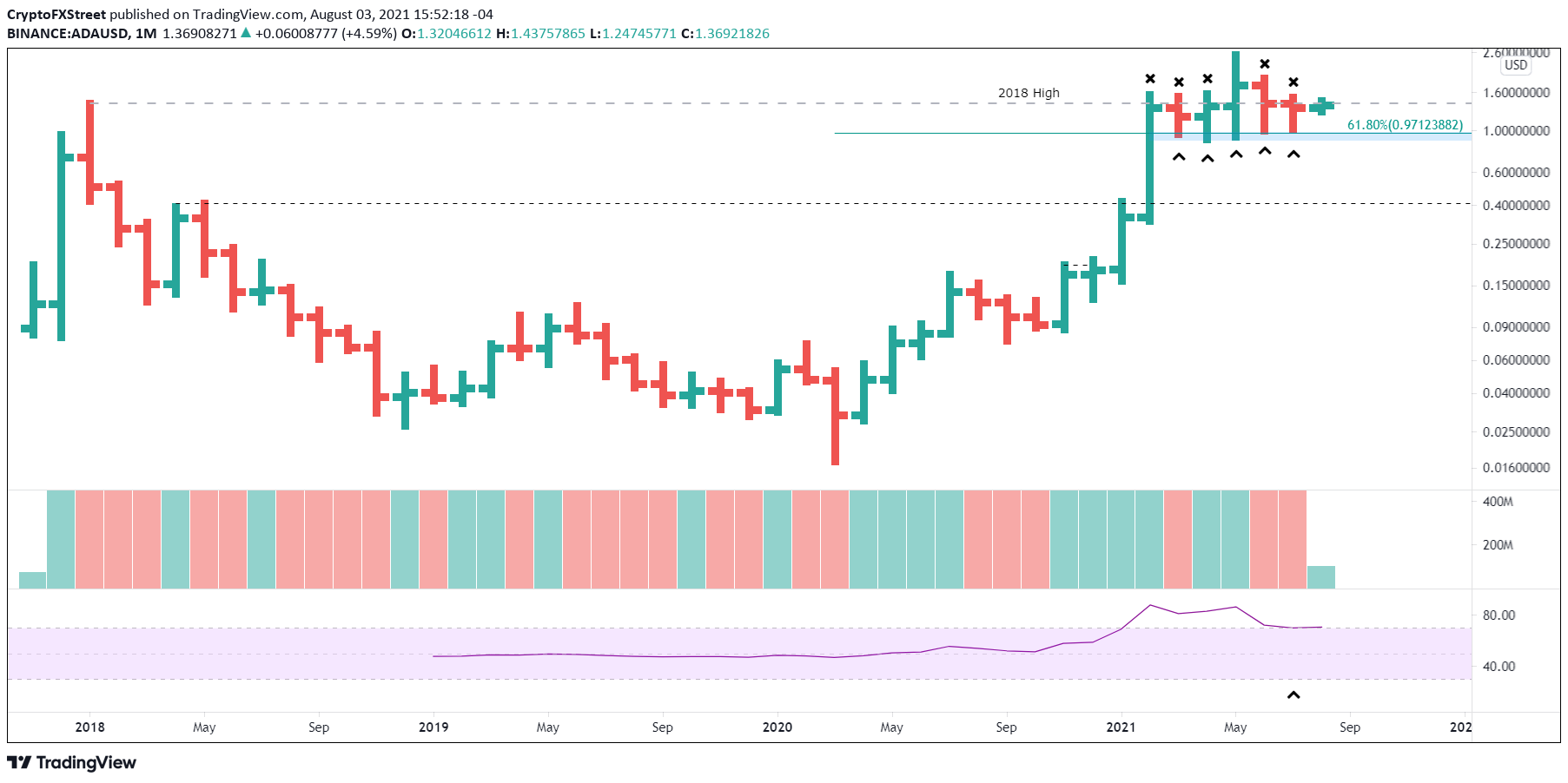 ADA/USD monthly chart