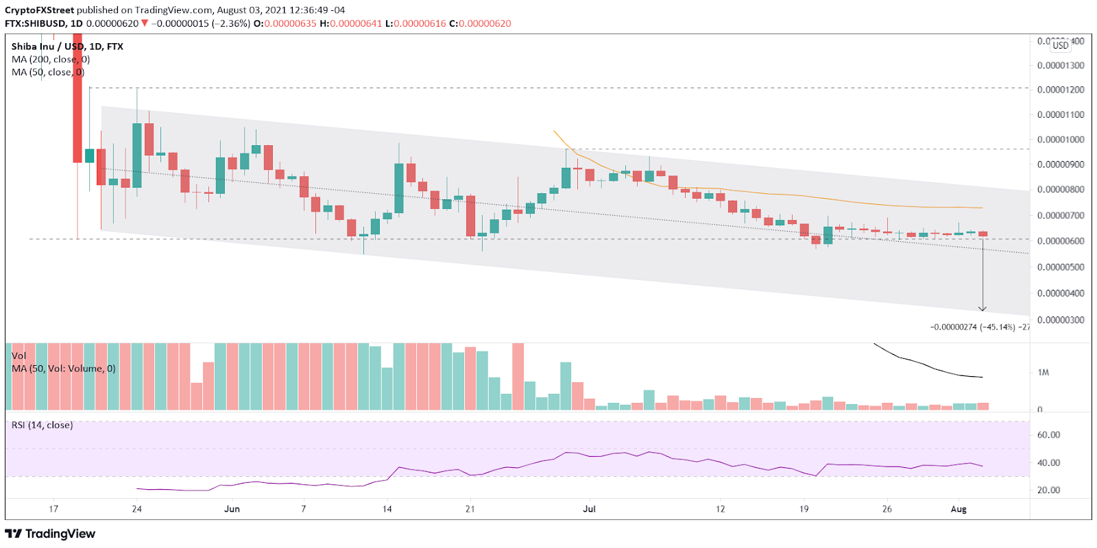 SHIB/USD daily chart