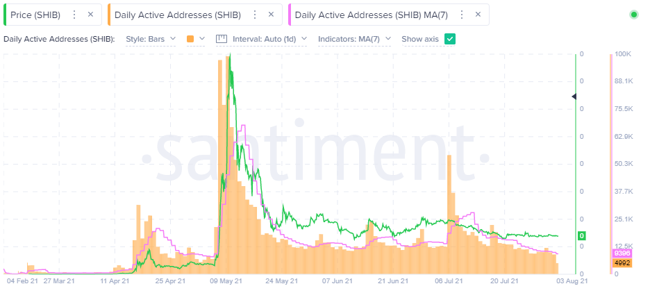 SHIB Daily Active Addresses (DAA) - Santiment