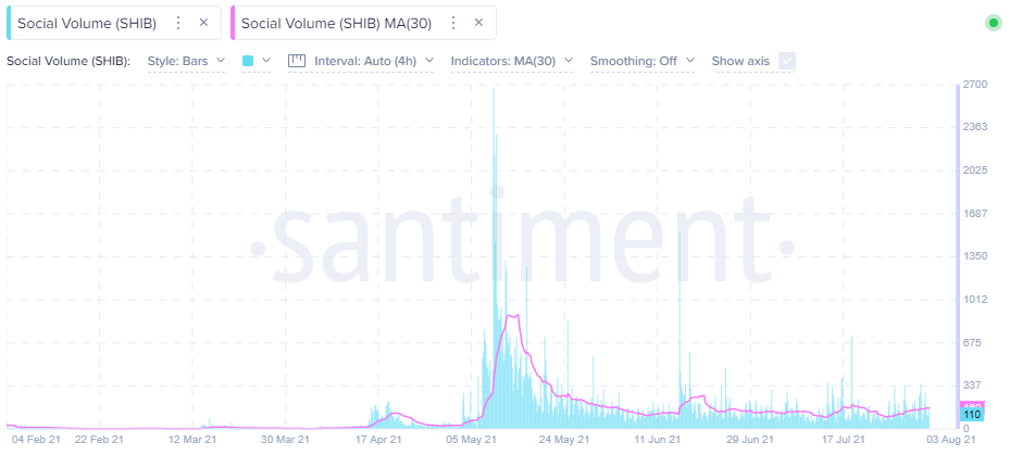 SHIB Social Volume - Santiment