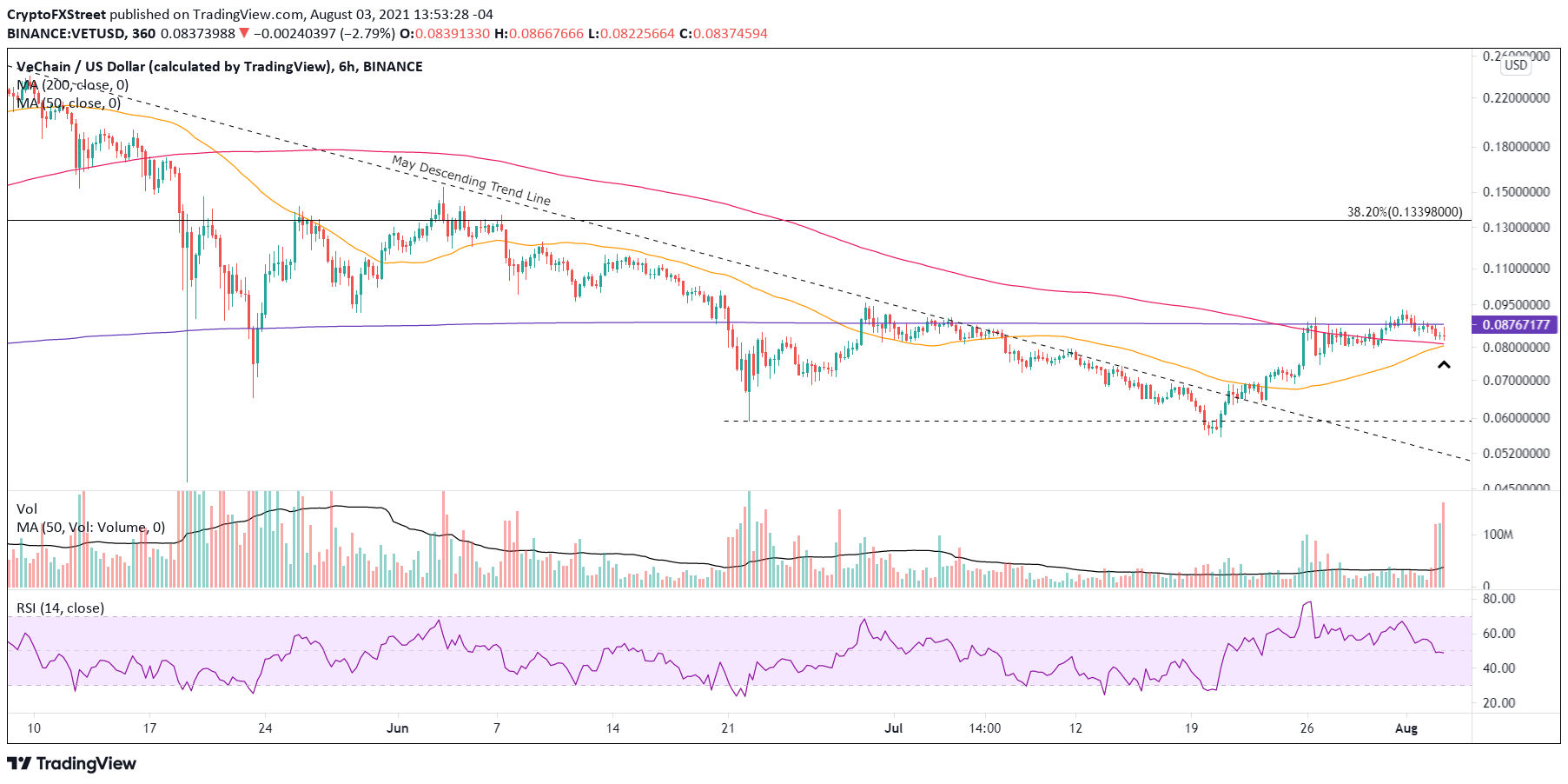 VET/USD 6-hour chart