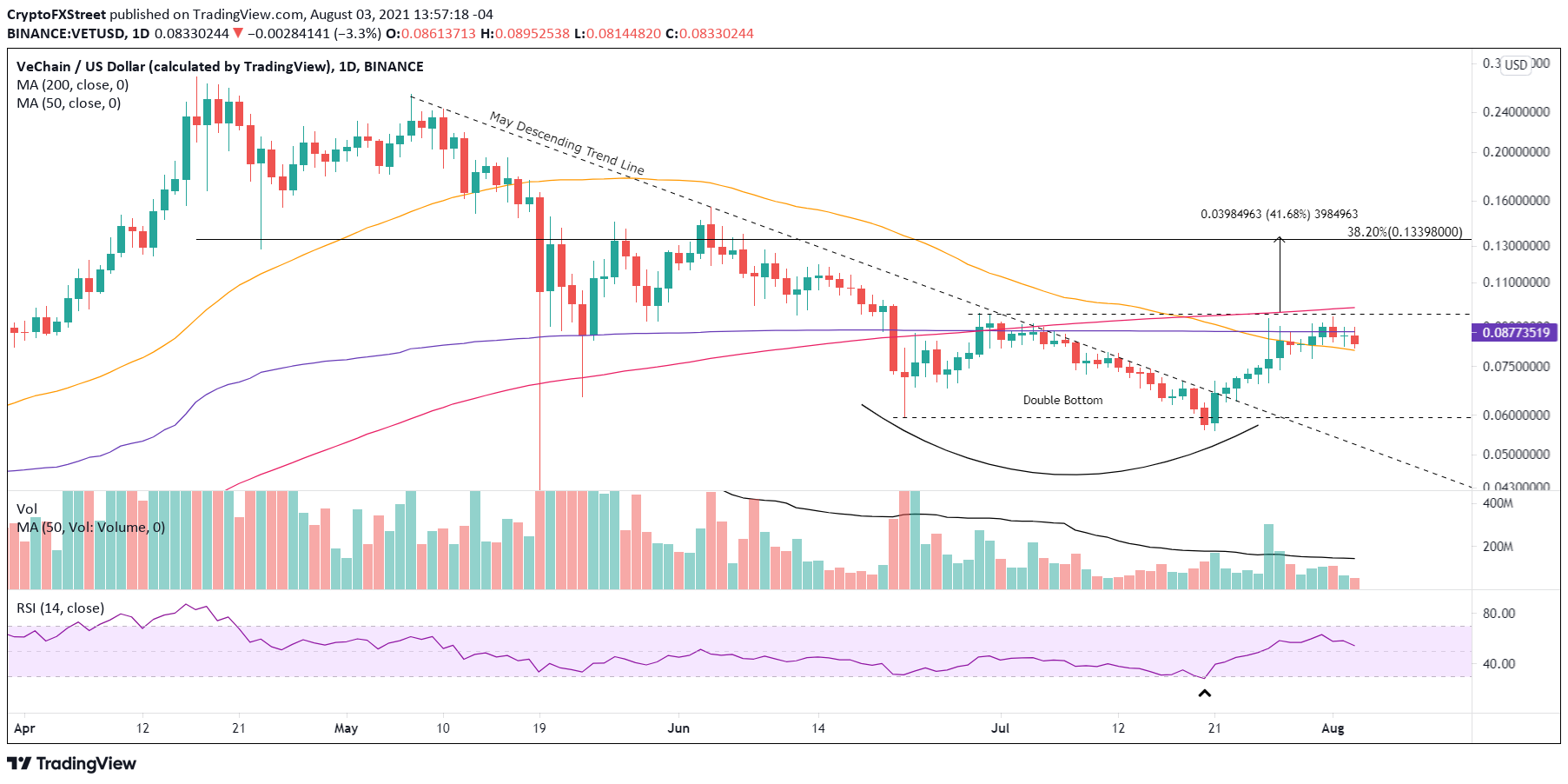 VET/USD daily chart