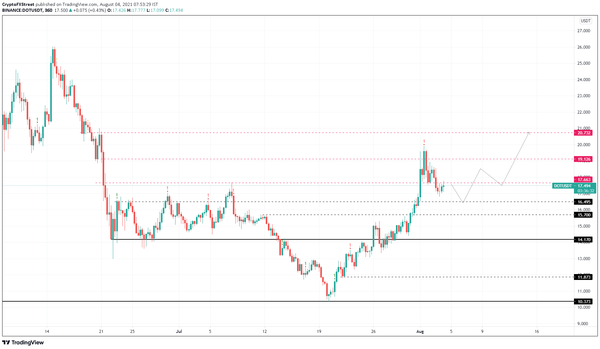 DOT/USDT 6-hour chart