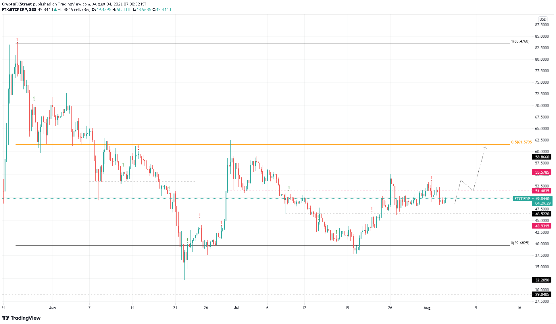 ETC/USDT 6-hour chart