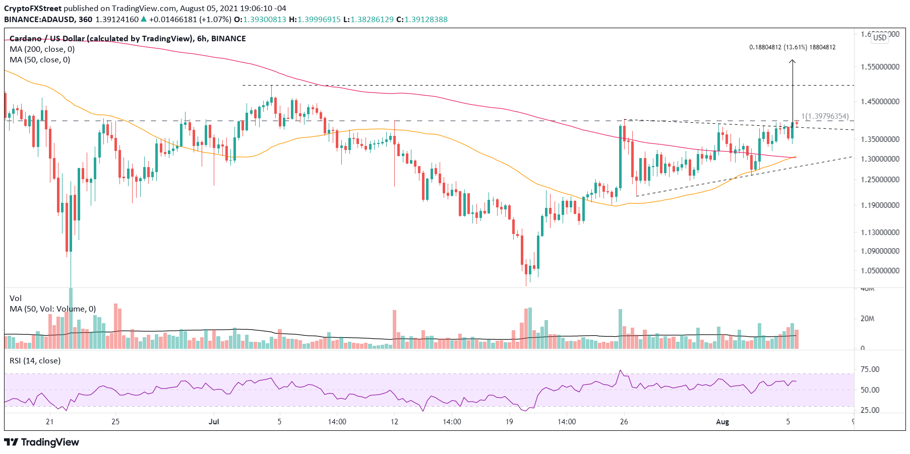 ADA/USD 6-hour chart