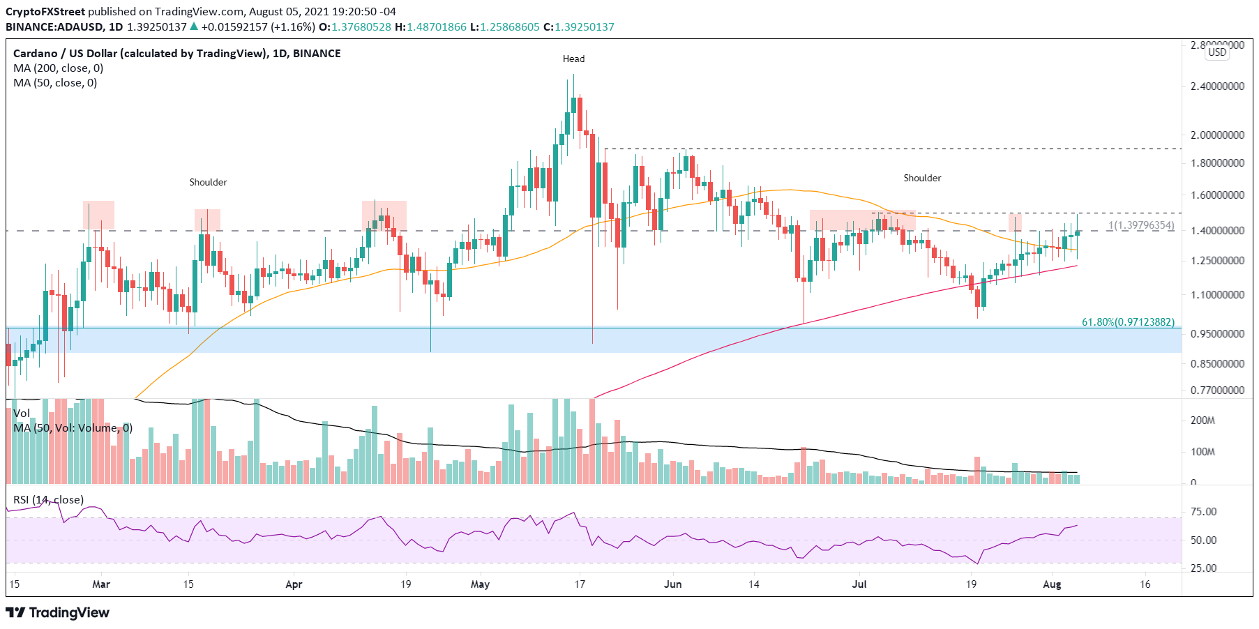 ADA/USD daily chart