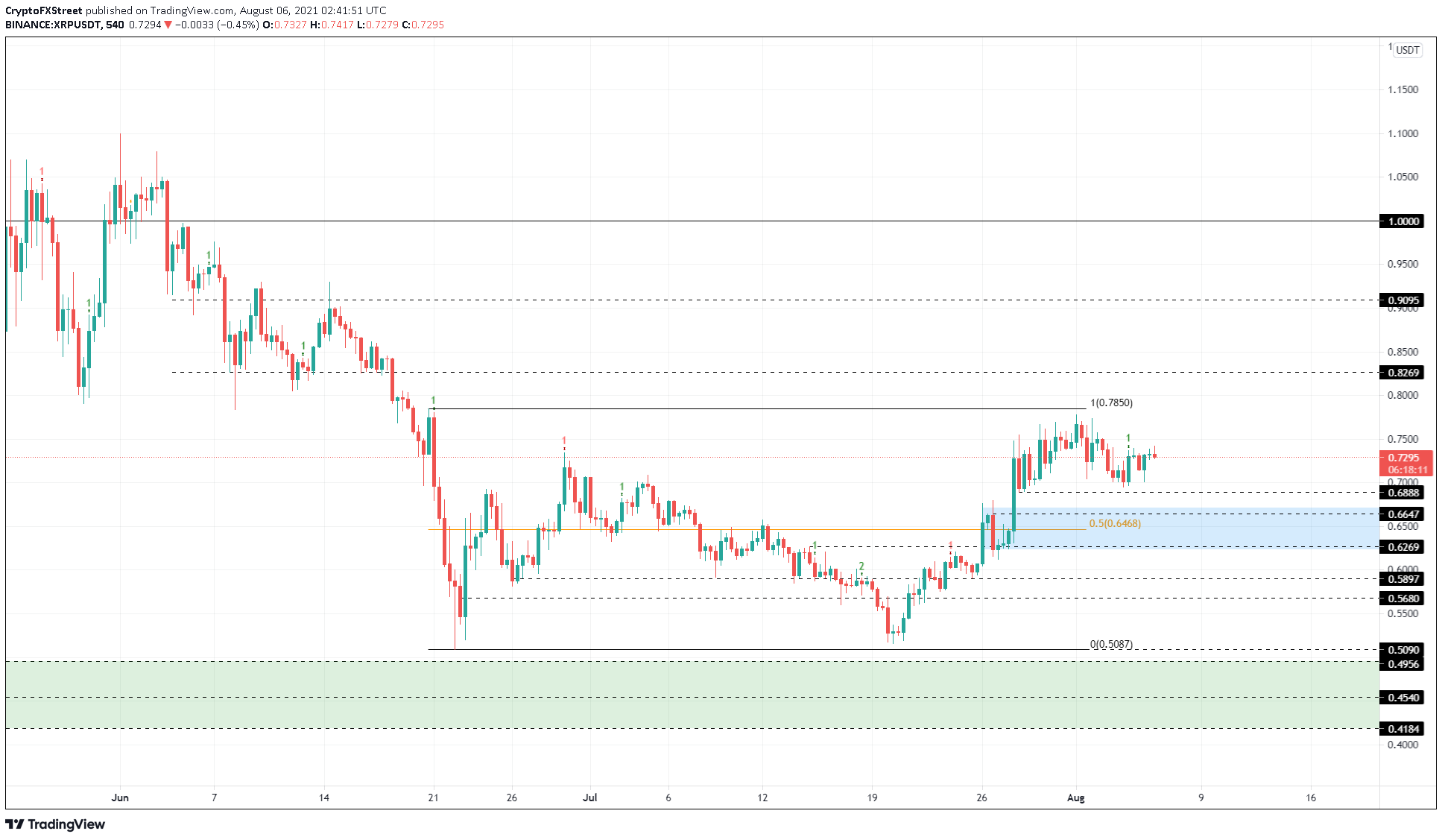 XRP/USDT 12-hour chart