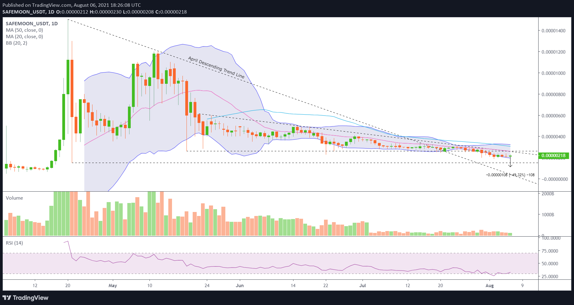 SAFEMOON/USD daily chart