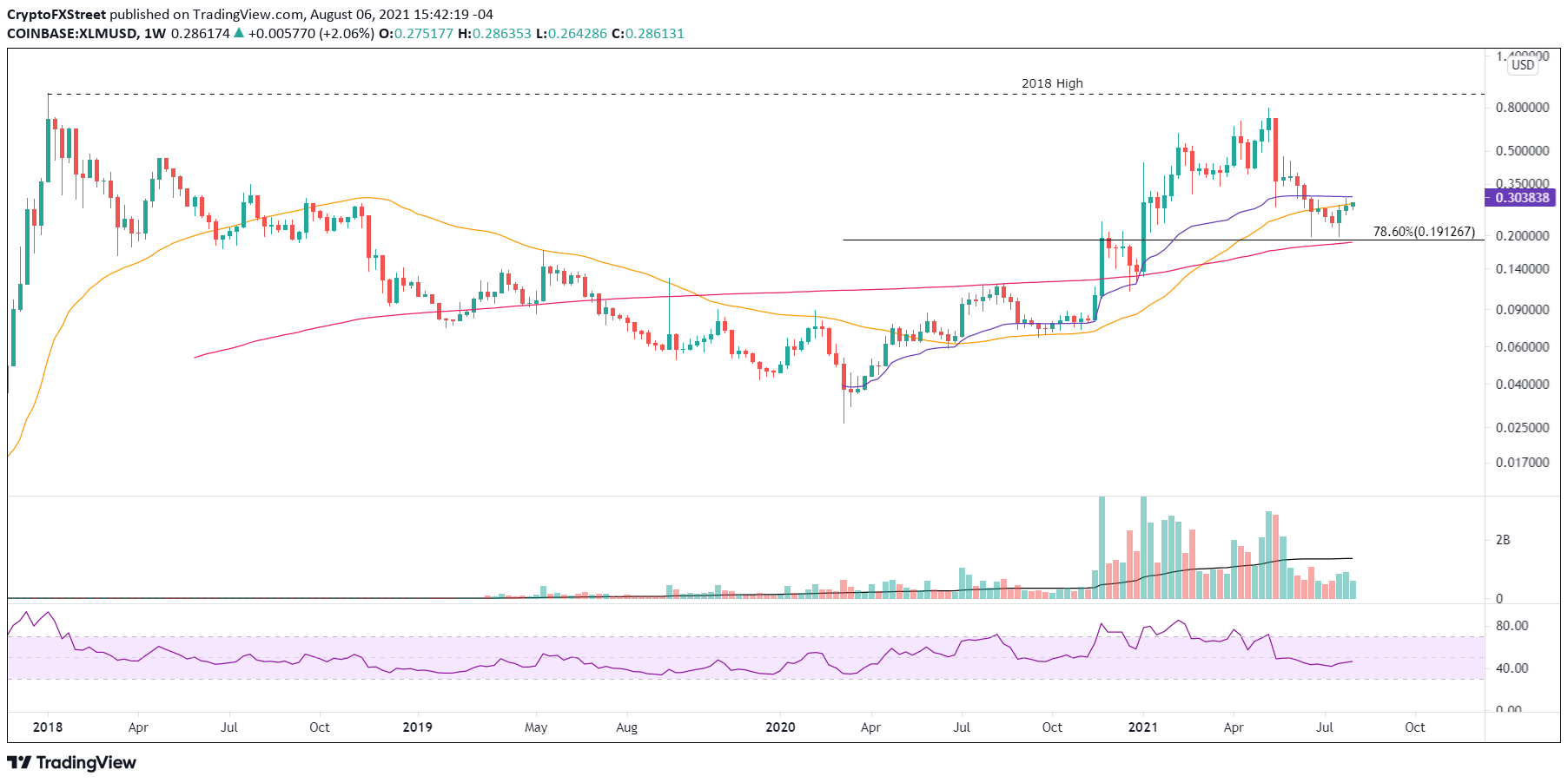 XLM/USD weekly chart