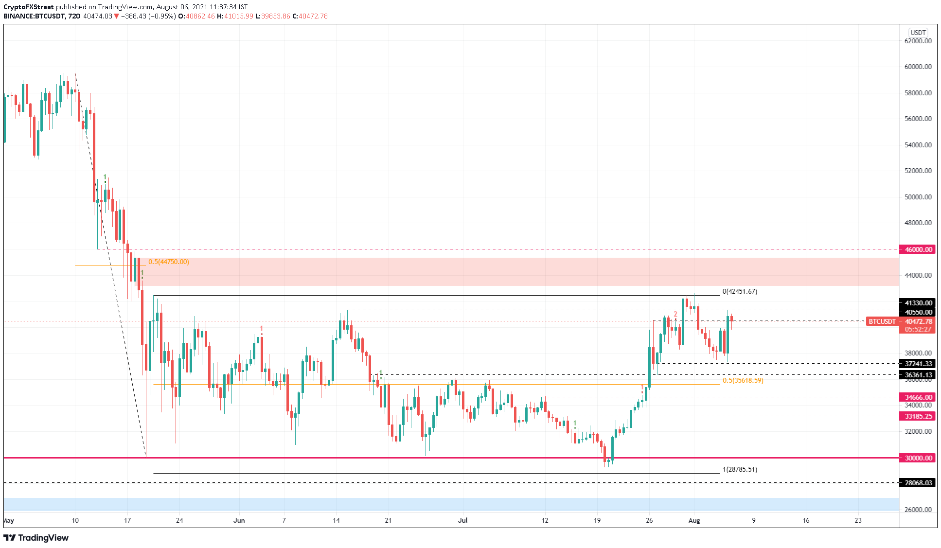 BTC/USDT 12-hour chart