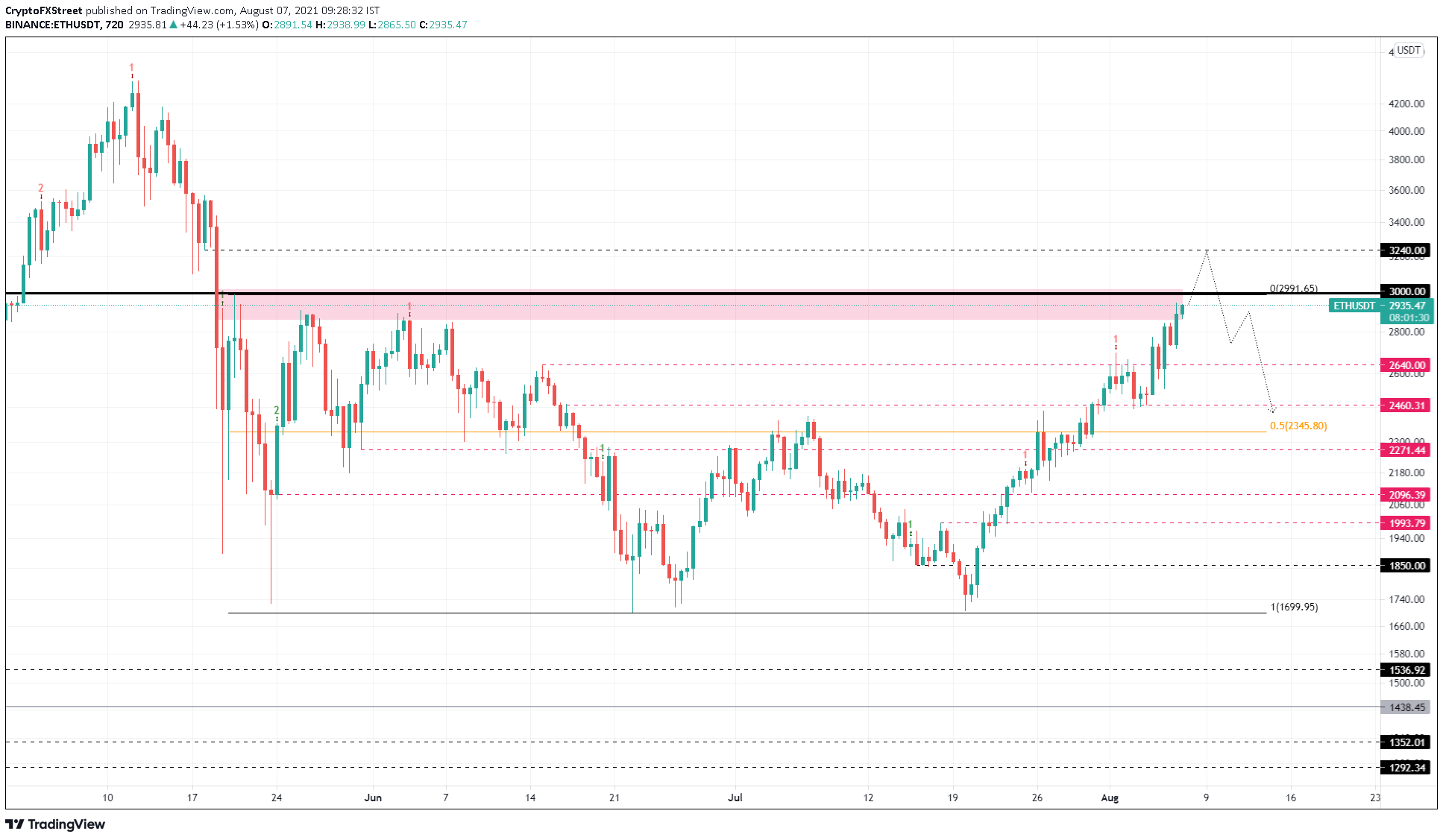 ETH/USDT 12-hour chart