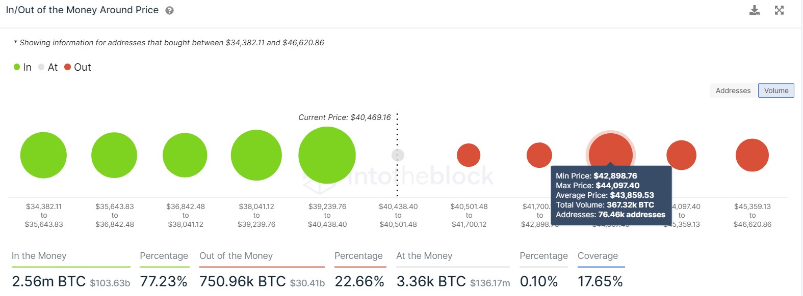 BTC IOMAP chart