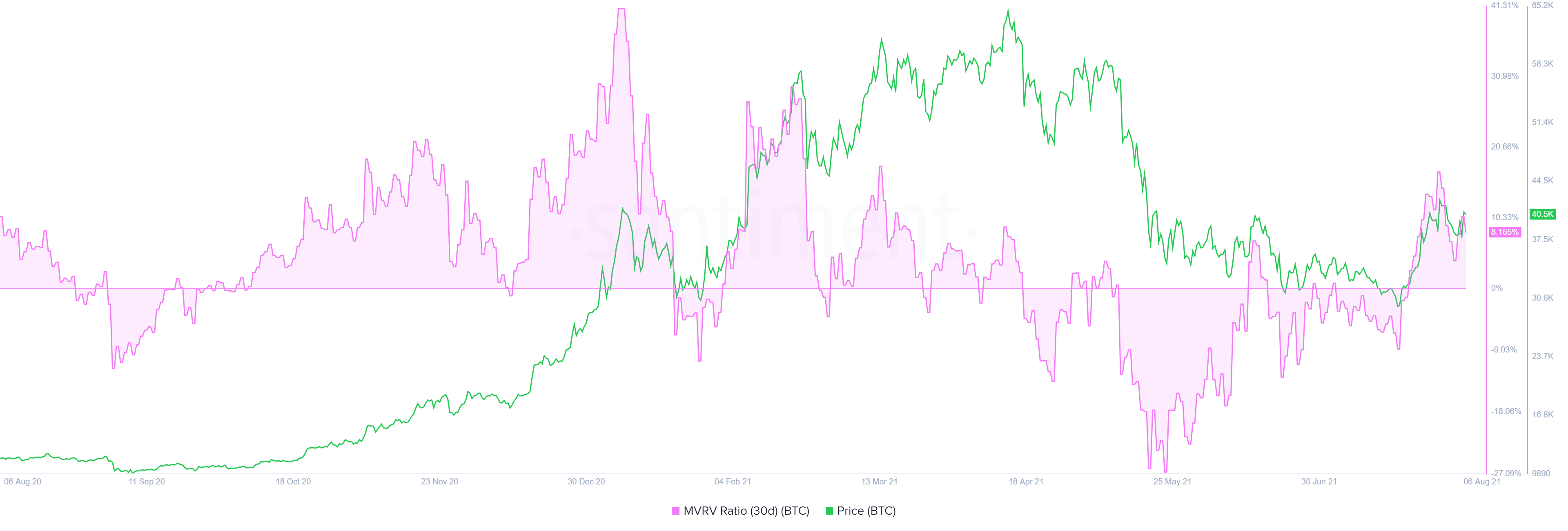 BTC 30-day MVRV chart