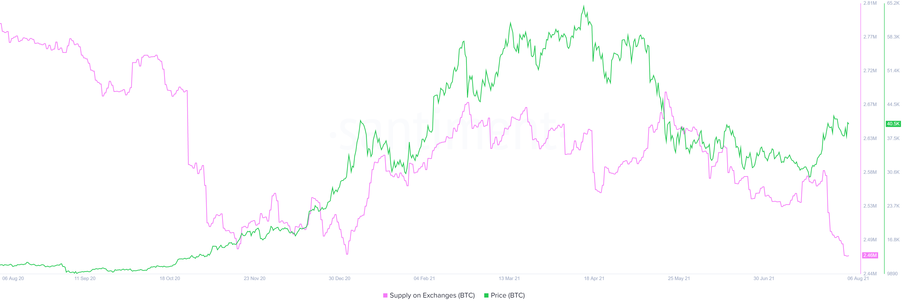 BTC supply on exchanges chart