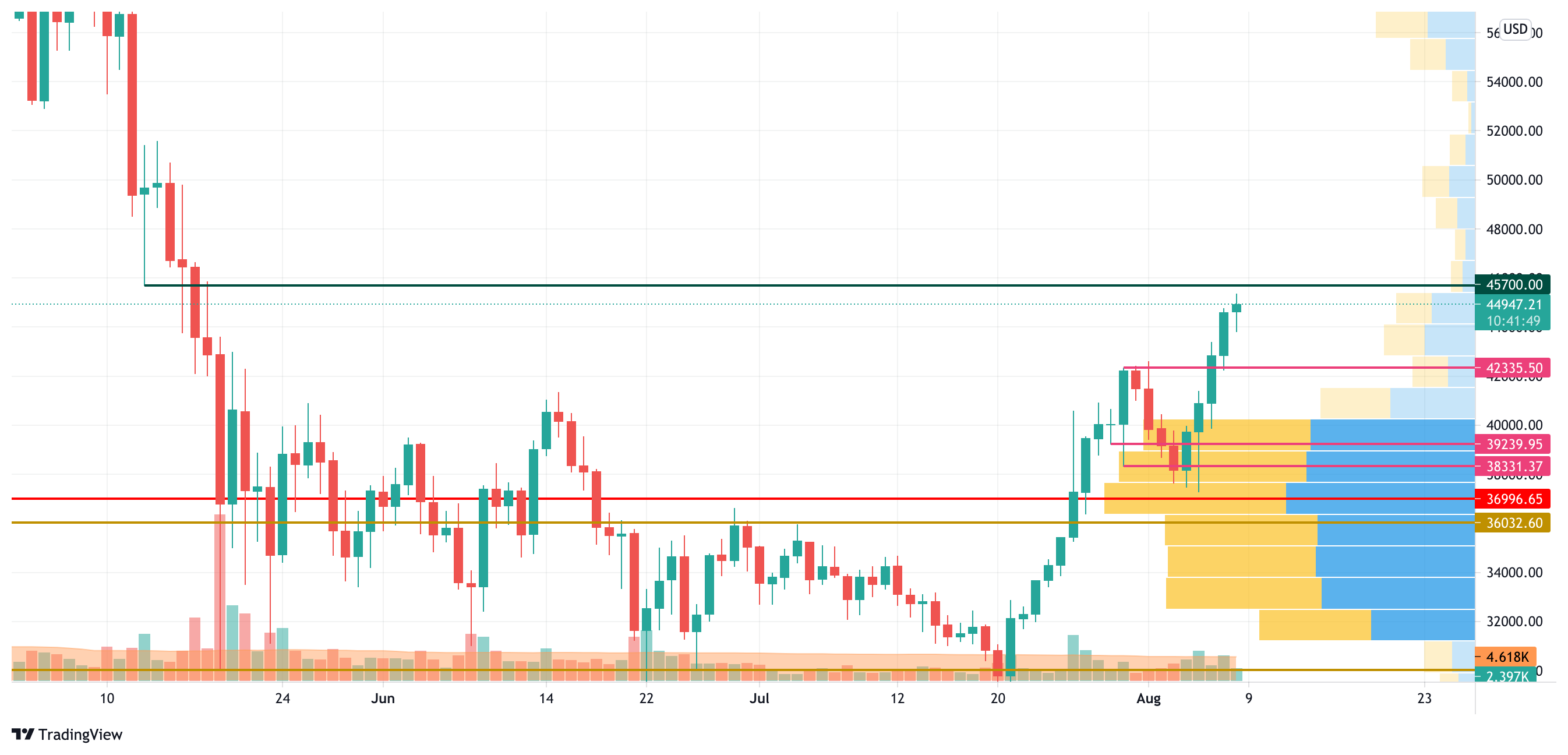 BTCUSD