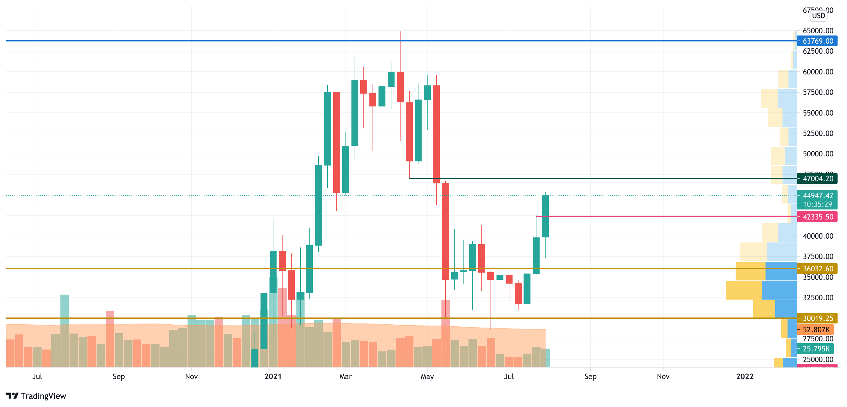 BTCUSD