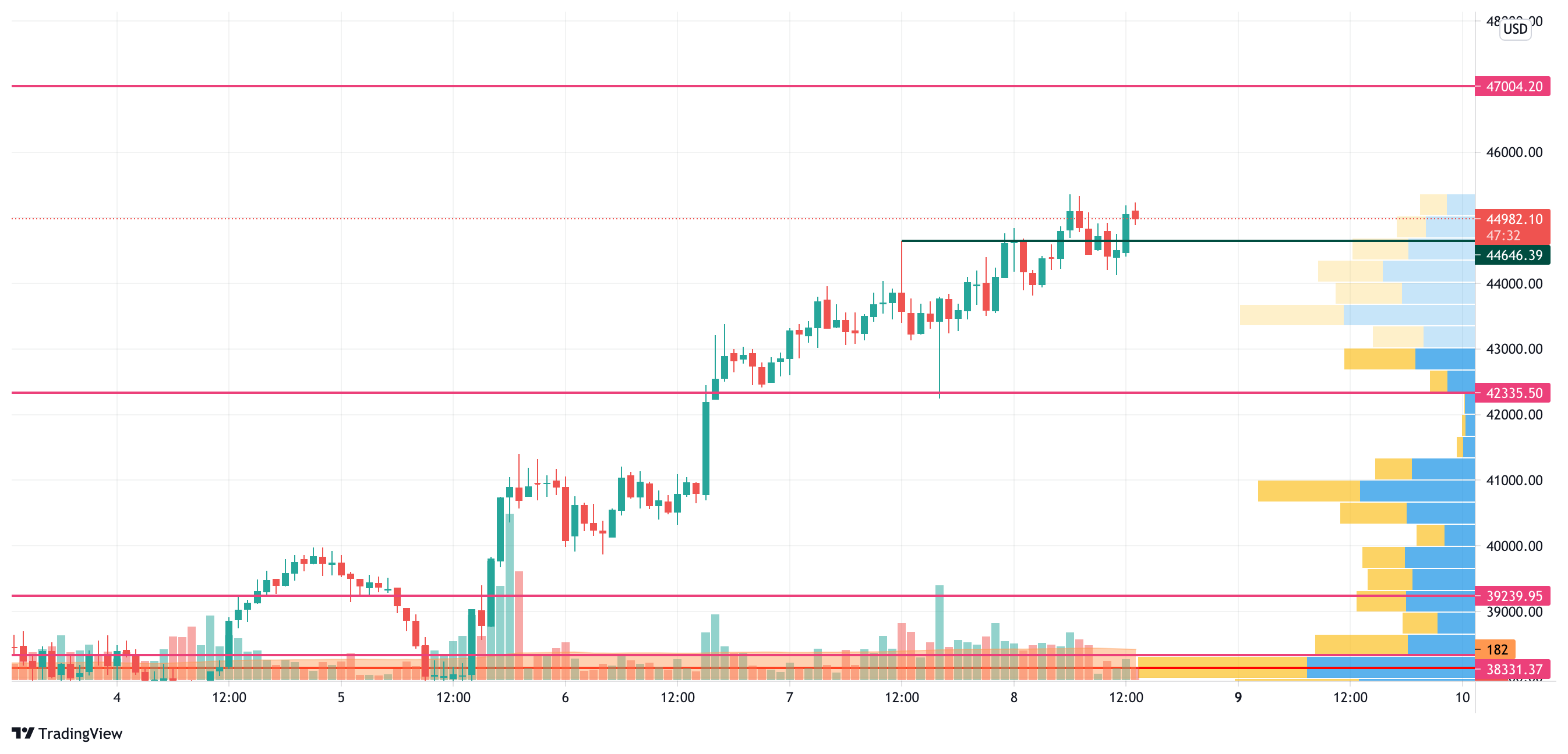 BTCUSD