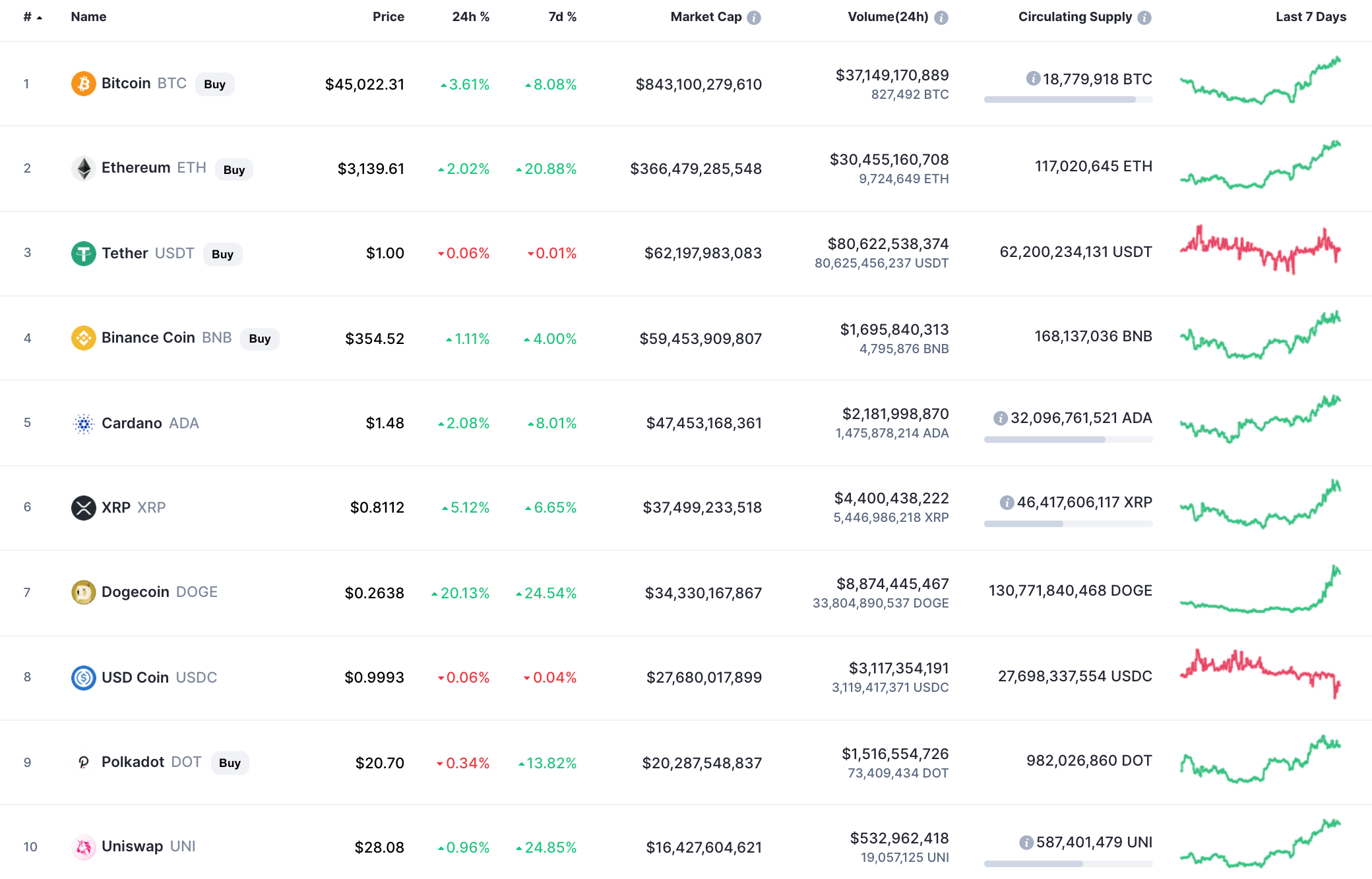 Chart