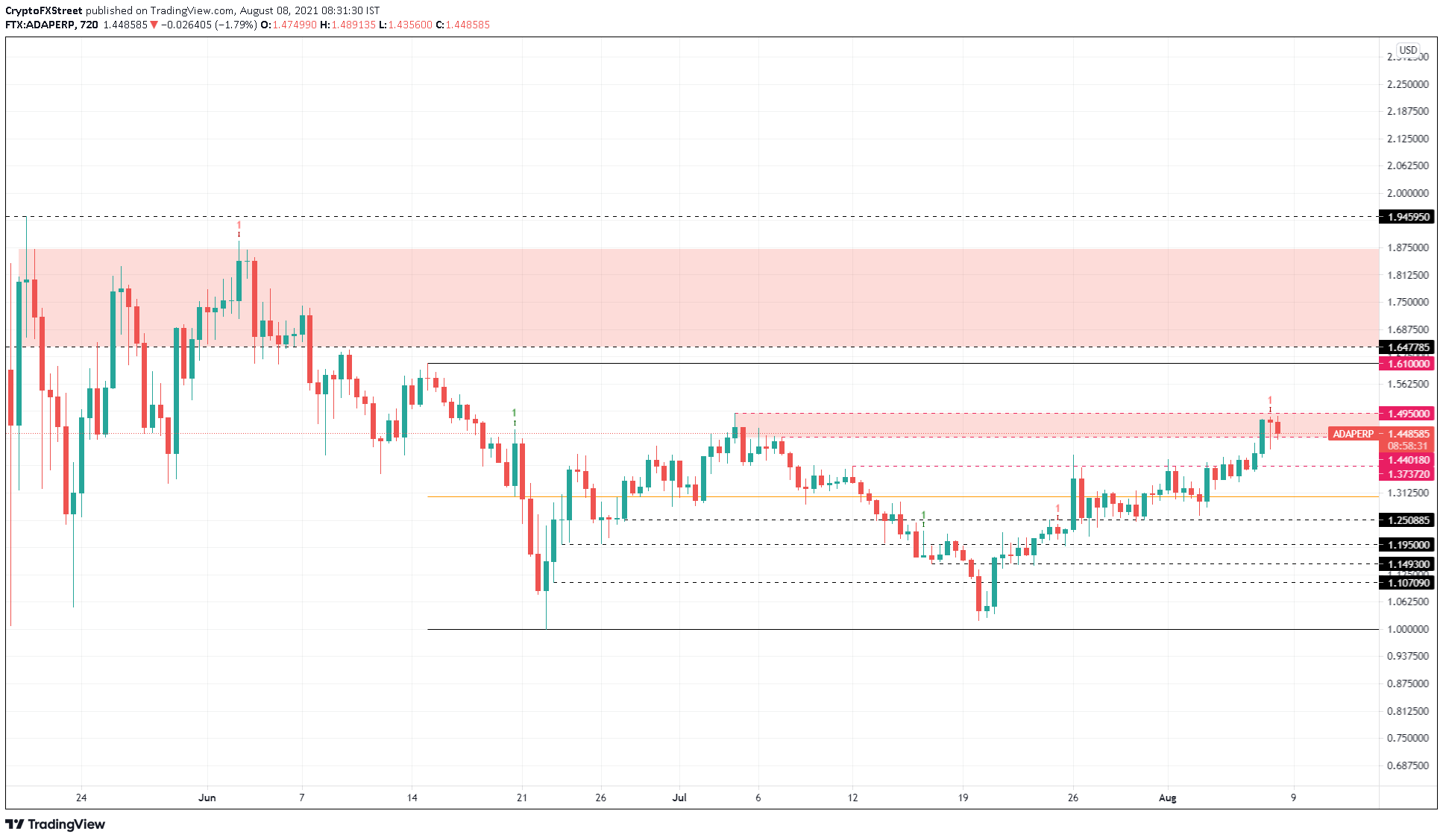 ADA/USDT 12-hour chart