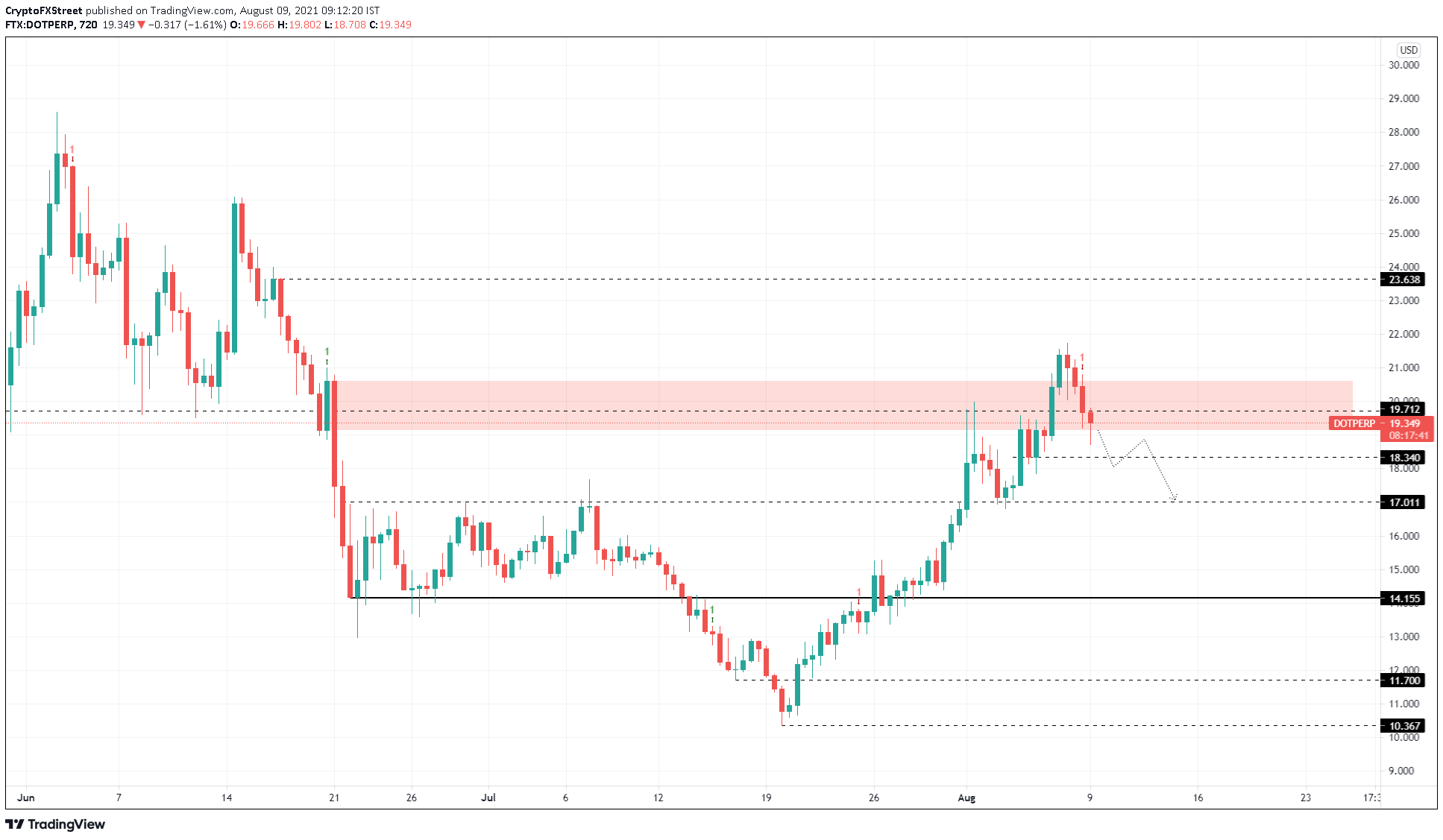 DOT/USDT 12-hour chart