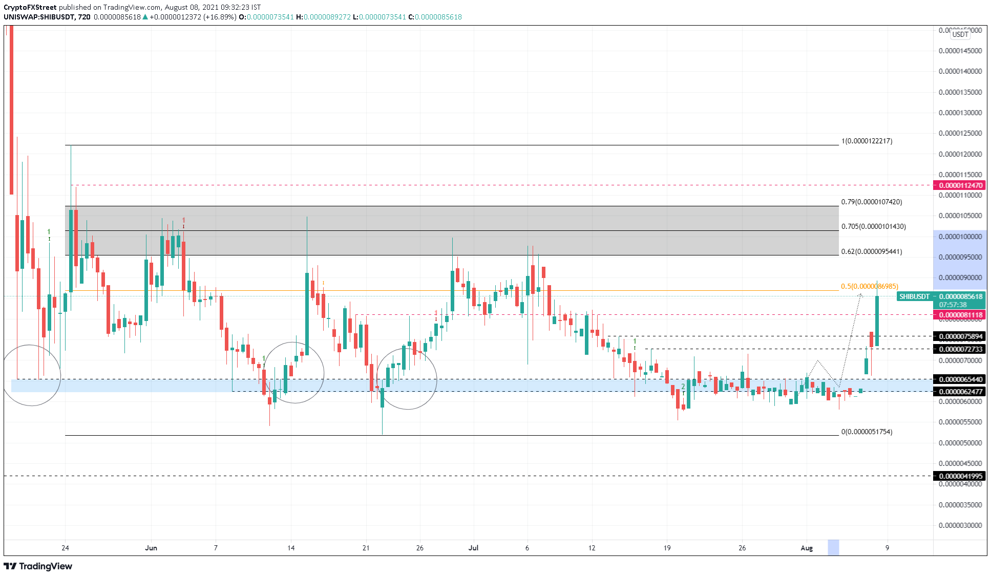 SHIB/USDT 12-hour chart