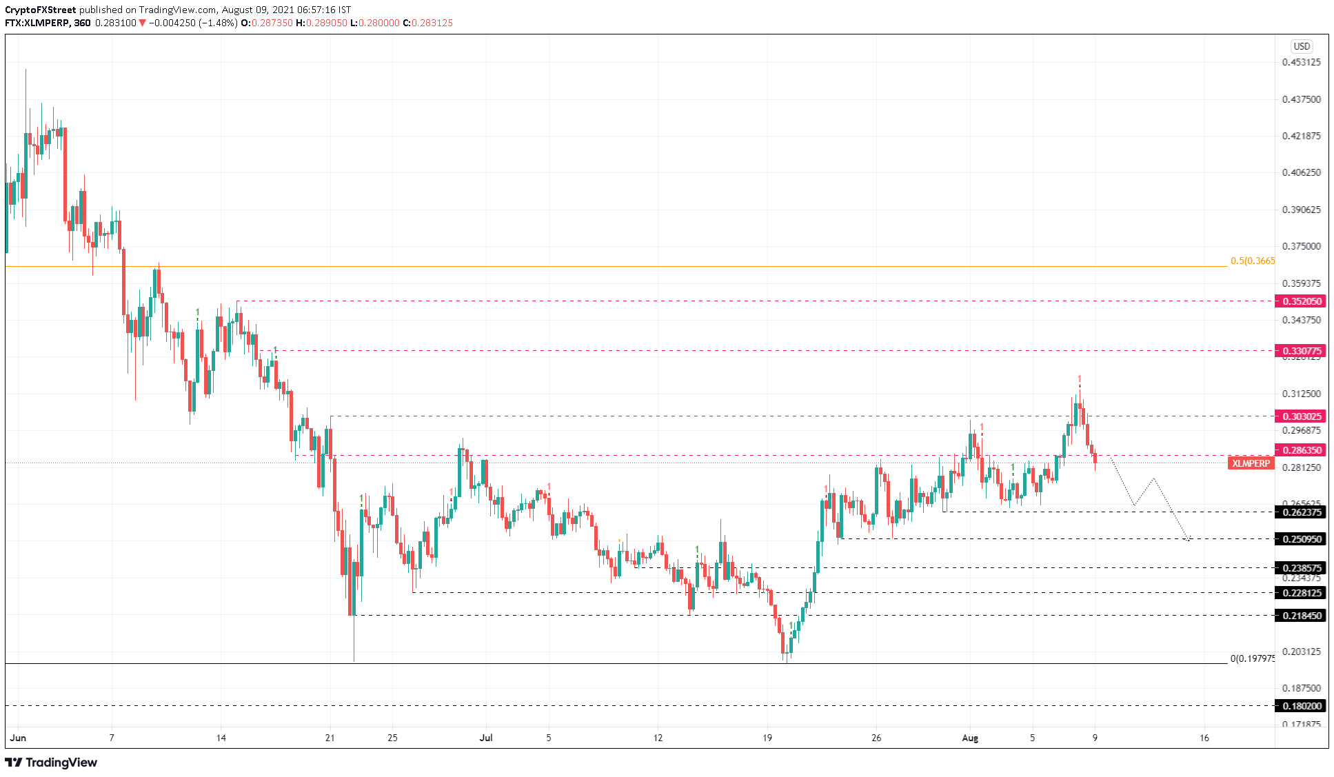 XLM/USDT 6-hour chart