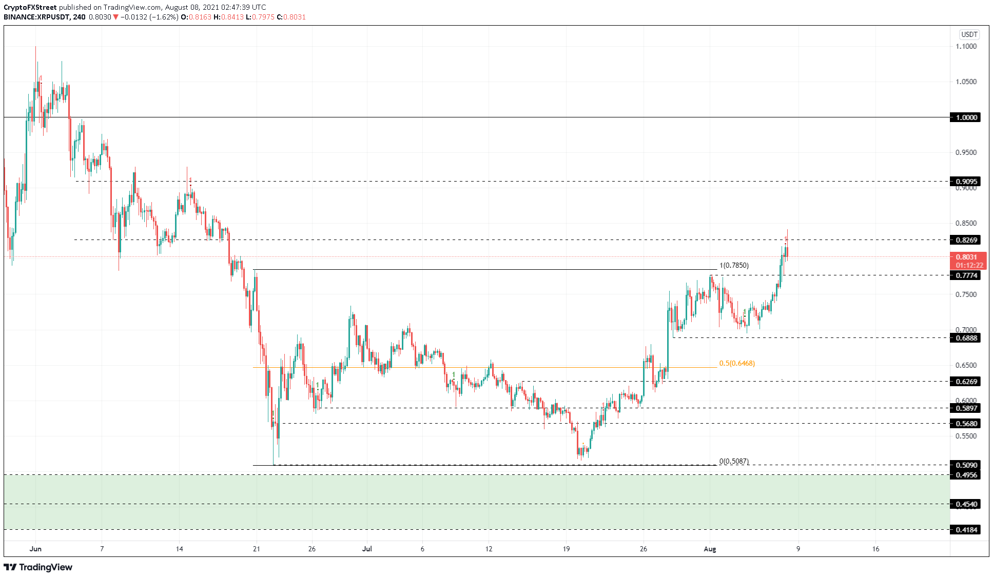 XRP/USDT 4-hour chart