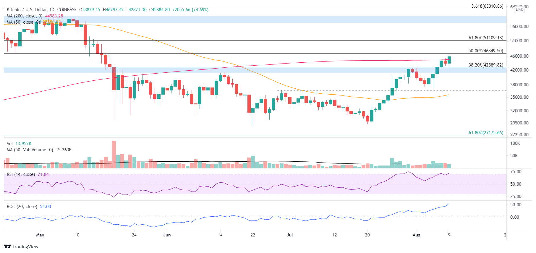 BTC/USD daily chart