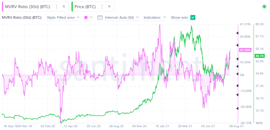 BTC 30-day MVRV Ratio - Santiment