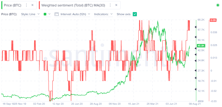 BTC Weighted Social Sentiment - Santiment