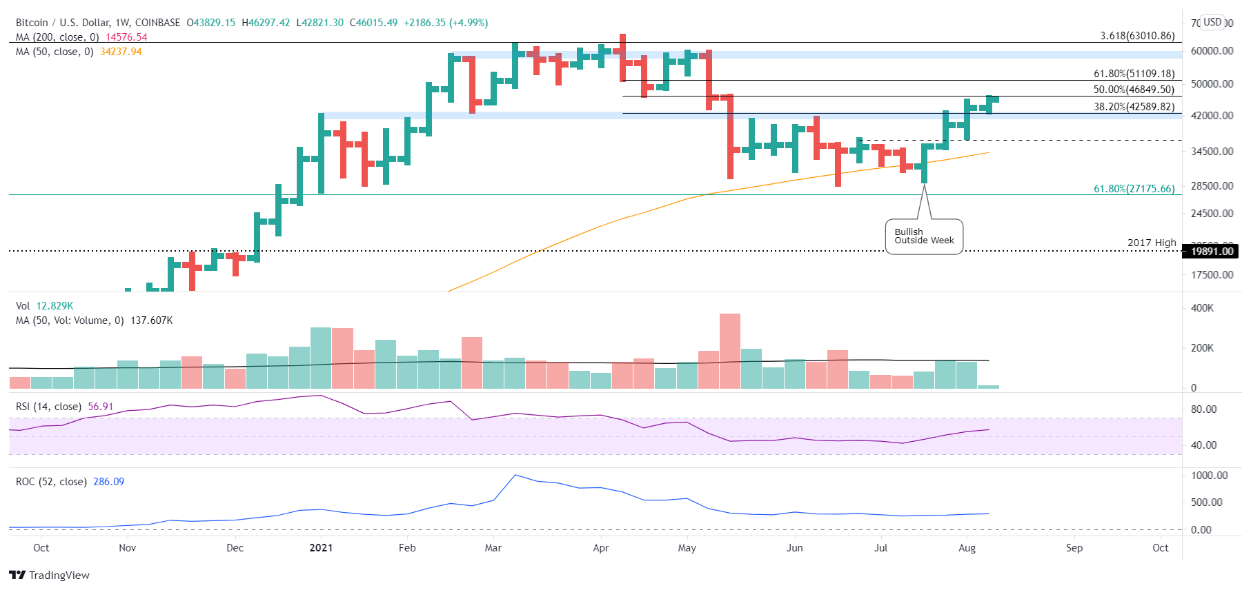 BTC/USD weekly chart