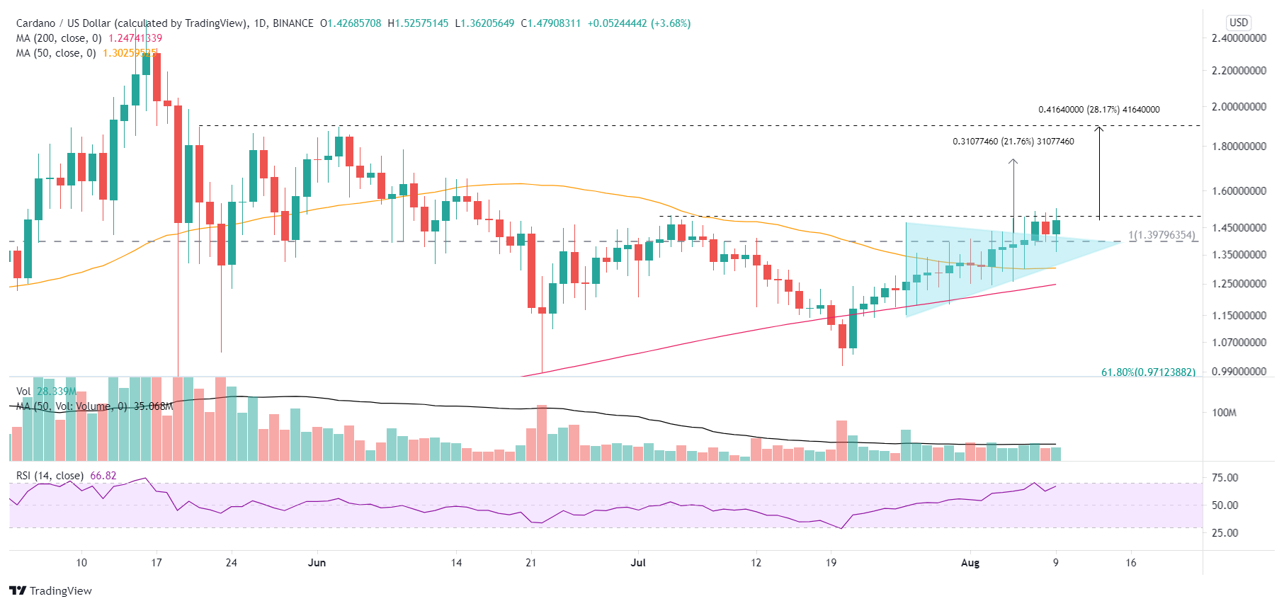 ADA/USD daily chart