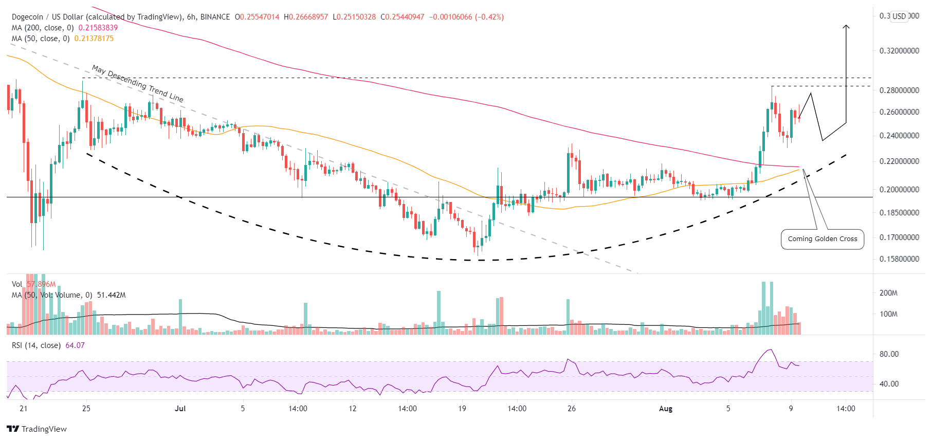 DOGE/USD 6-hour chart