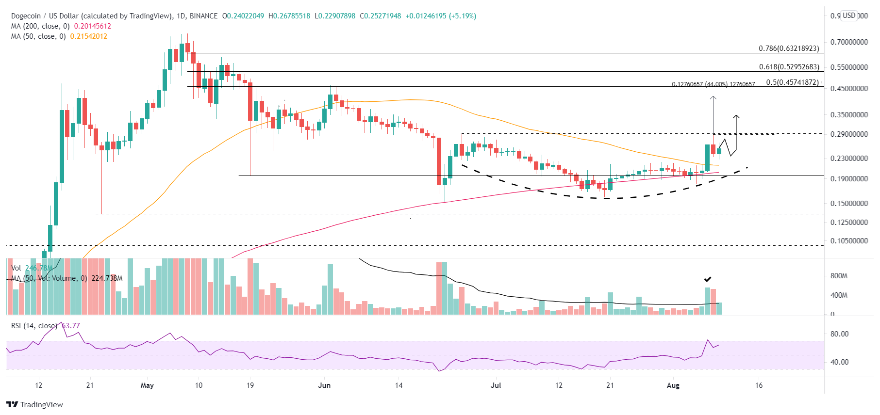 DOGE/USD daily chart