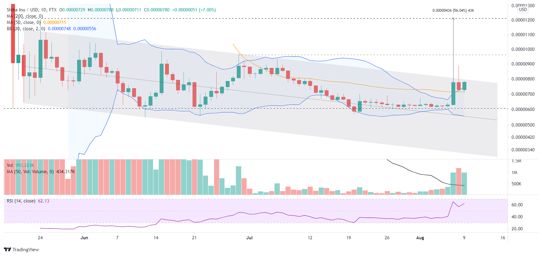 SHIB/USD daily chart