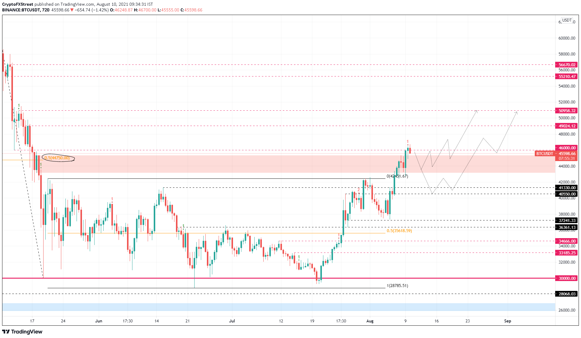 BTC/USDT 12-hour chart