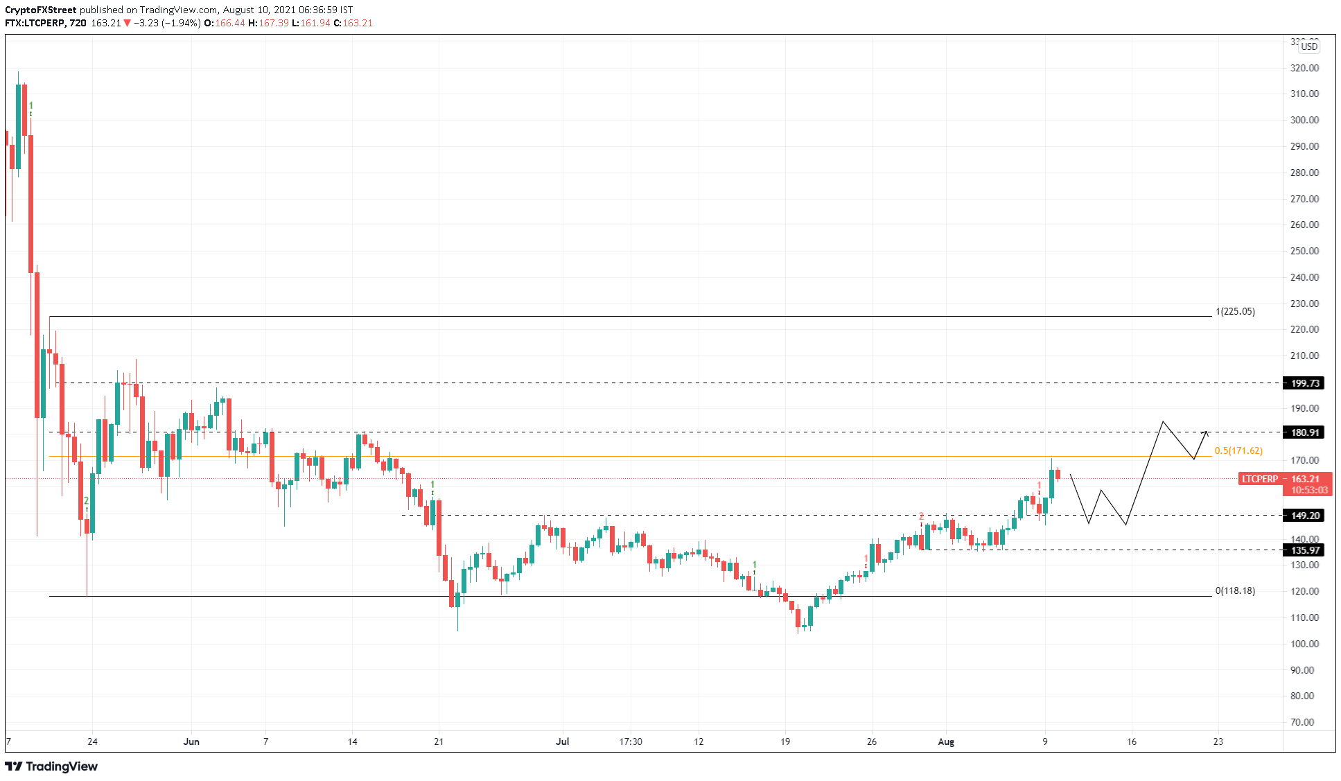 LTC/USDT 12-hour chart