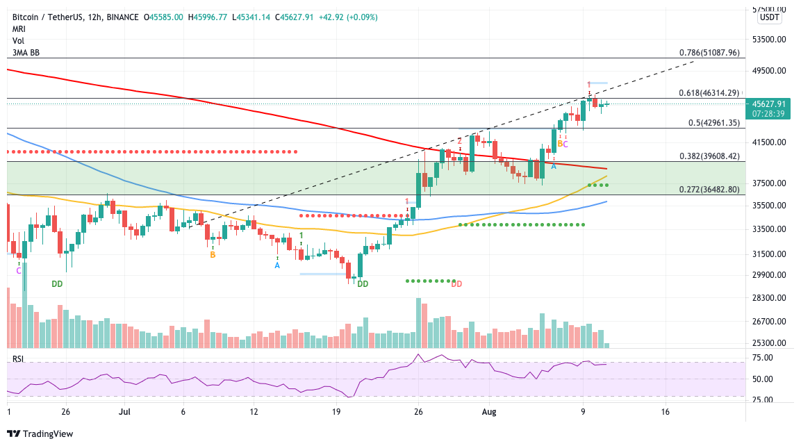 Bitcoin USDT