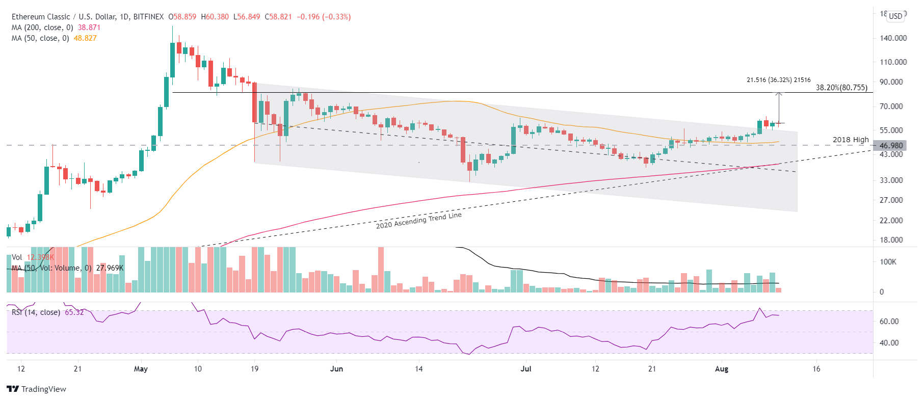 ETC/USD daily chart